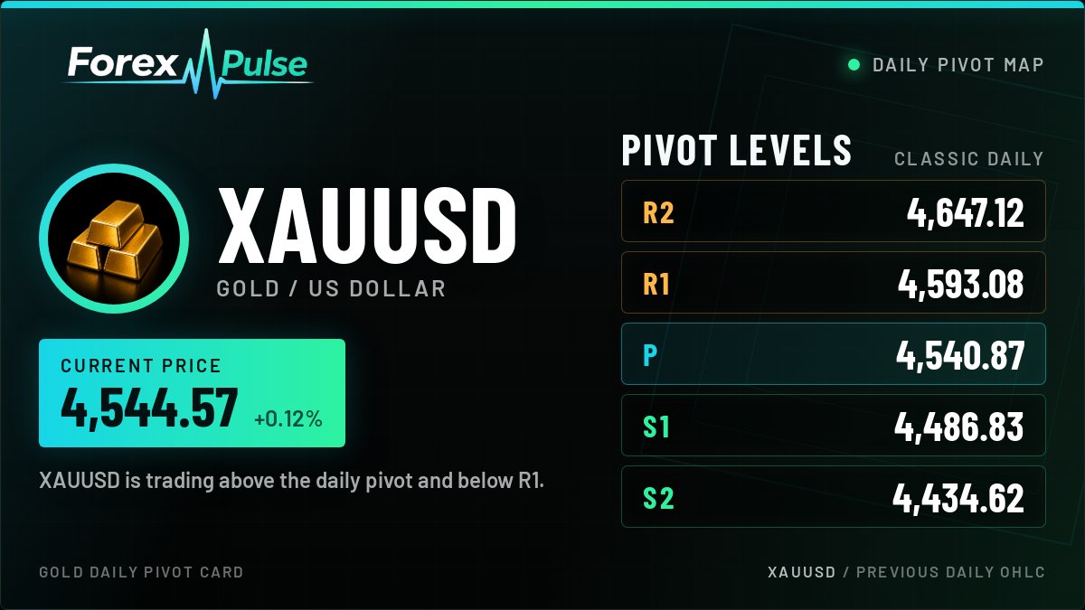 ForexPulse_App's tweet photo. XAUUSD Daily Pivot Map
Price: 4,544.57 (+0.12%)
R2: 4,647.12 | R1: 4,593.08
P: 4,540.87
S1: 4,486.83 | S2: 4,434.62
Note: XAUUSD is holding above the pivot, with R1 as the first upside checkpoint.
#ForexPulse #XAUUSD #Gold #GoldTrading https://t.co/TA5v679D7q