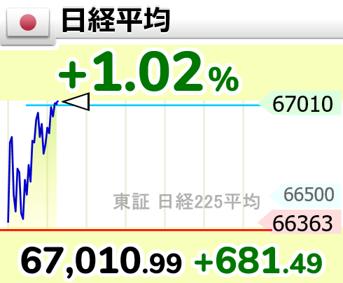 GOLD_OIL's tweet photo. ↑日経平均が、67000円超え

10時10分　67,010.99円 https://t.co/WTCRMSvBpU
