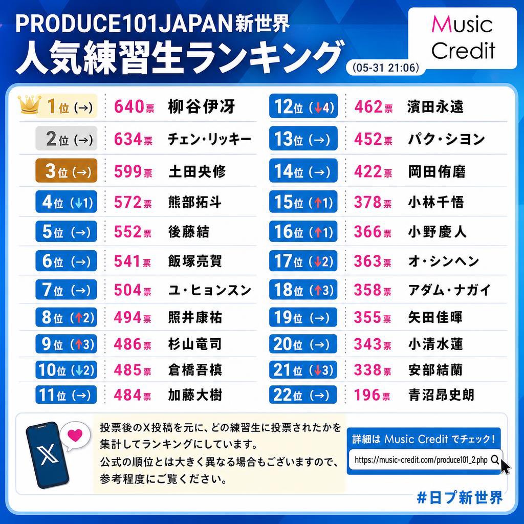 yryrbb's tweet photo. あの…すみません…いくら出口調査は当てにならないって言ったって1位目指してる安部結蘭が21位でいいわけないんですけど、、、、、、、、、、、、、、、、、、、、、、、、、、、、、、 https://t.co/Ivr7Ji3l5m