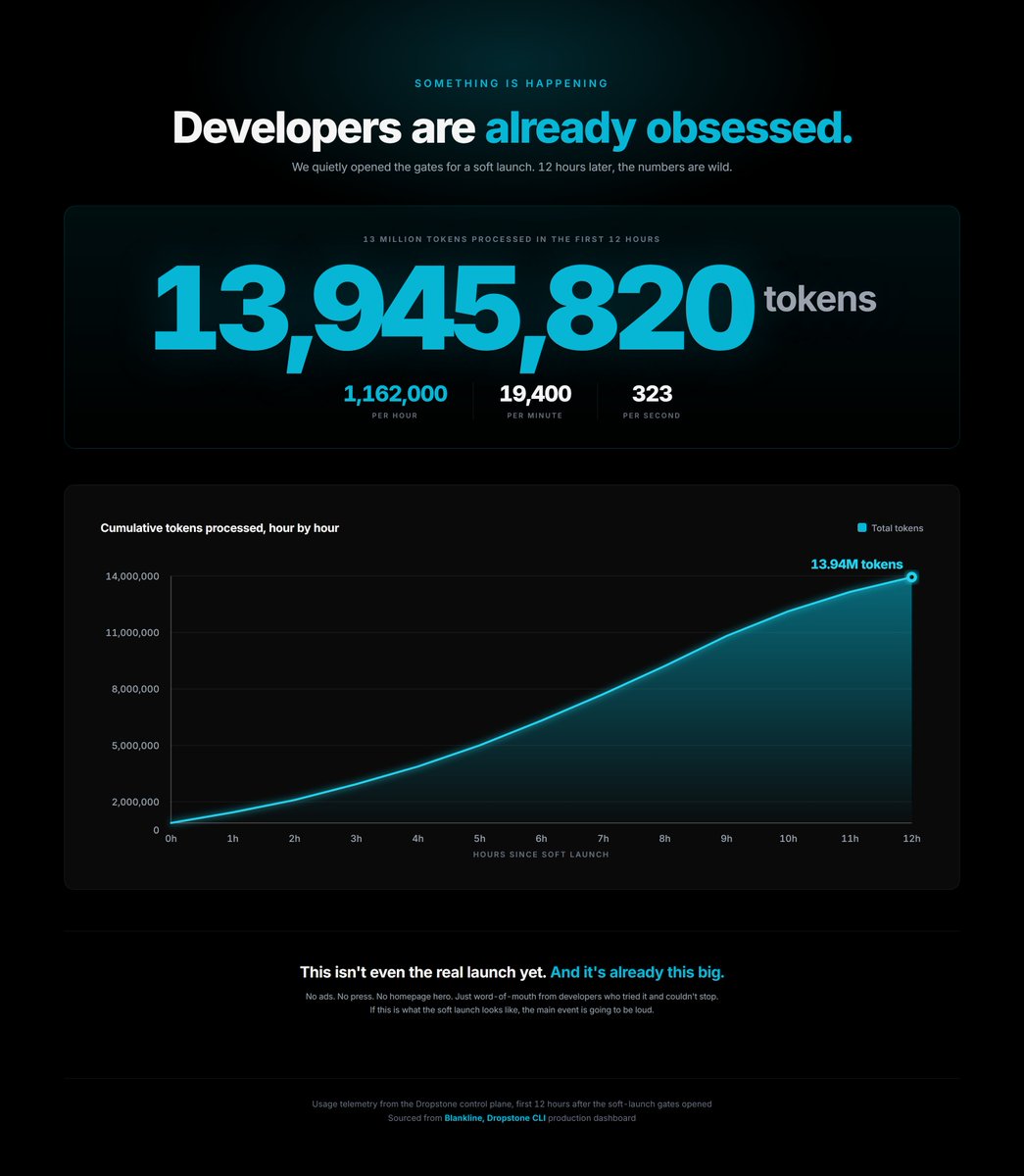 santosh_arron's tweet photo. 13 Million Tokens in less than 12 Hours for a soft launch is wild.

Guys slow down. I wonder what would happen at 6:30 PM IST.  

I genuinely have no idea what we're about to walk into. https://t.co/hsMCFB5uaG