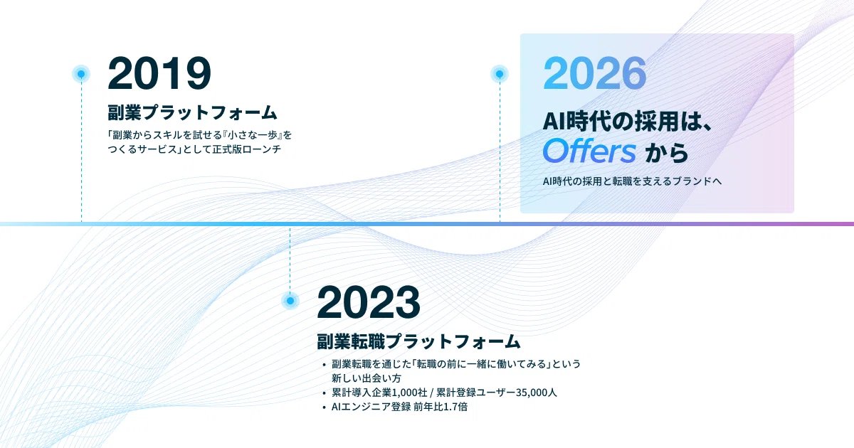 yutosuzuki's tweet photo. Offersを、リブランディングします。

副業から始めたOffersのDNAはそのままに、
これからは「AI時代のエンジニア転職プラットフォーム」へ。

AIが「答え」を出す時代、価値の中心になるのは"問い"を立てる人だと信じています。

AI時代の採用は、Offersから。

↓リリース情報はスレッドへ https://t.co/u90YekjB3N