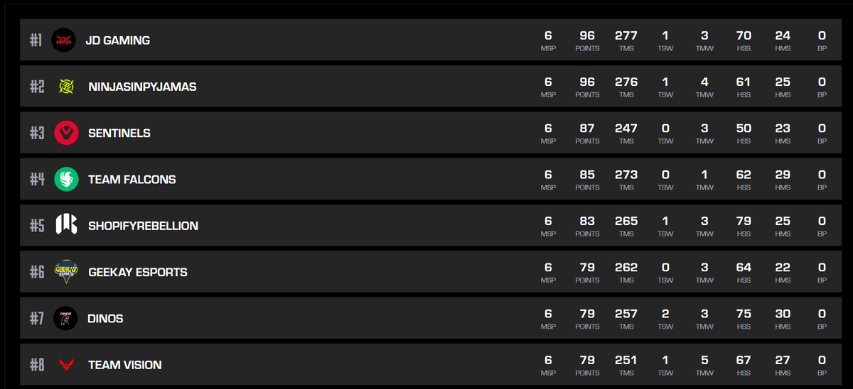 DraugrAU's tweet photo. Very unlucky to get 4th with 62 points. Best we've played on a Match Day all season, got cooked by rng a little today, but did well to play through it nonetheless. 

Sitting 4th in the Overall heading into regionals, griefed a little bit by ALGS point system but still salvageable for sure!

Most kills on the day, most kills in PL, we tighten up on a few things and we are hitting solid form heading into LAN again. 🦅🦅🦅