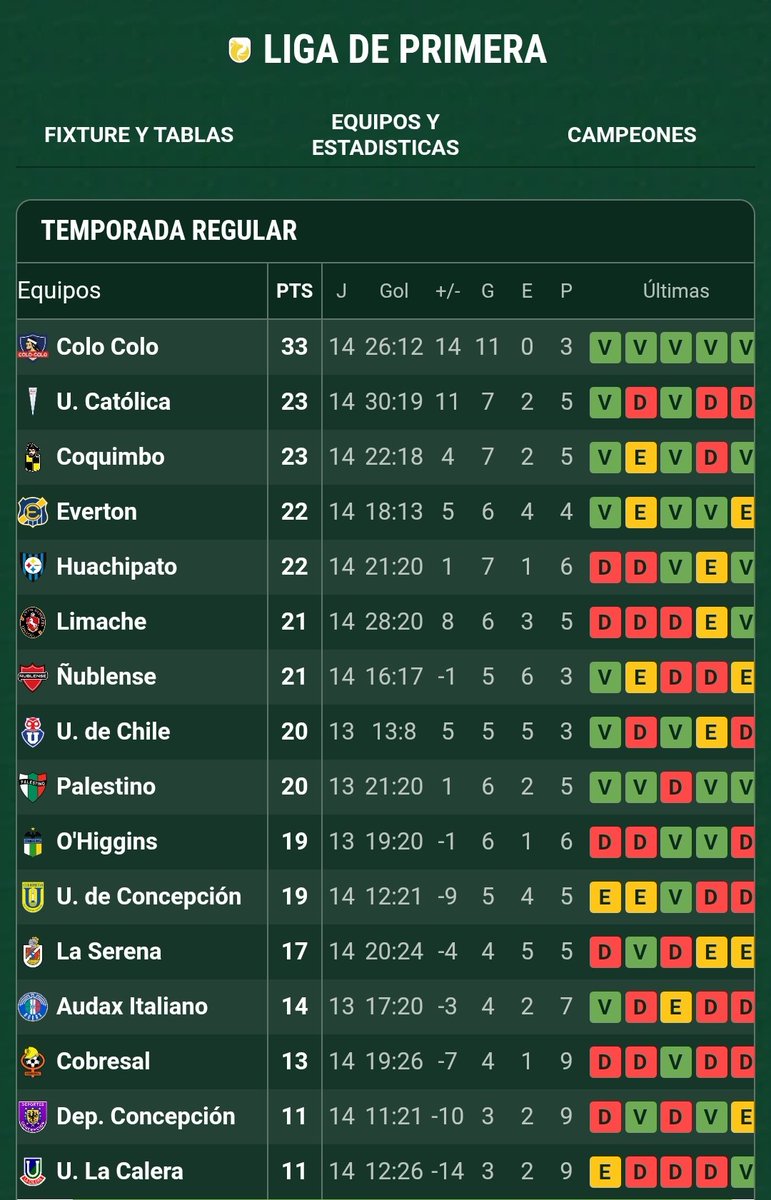 Centenario_Ever's tweet photo. Equipo de obreros, con el overol de visita somos un equipo jodido. De local cuando hay que proponer nos cuesta harto, pero últimas 5 fechas sin derrotas, meritorio igual. https://t.co/Llhim2pE72