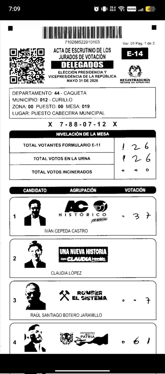 santianfe81's tweet photo. #FraudeElectoral 🇨🇴Colombia, país de Protagonistas de Novela, entre más malo, burdo y ordinario sea el personaje, más votan por él y ni así, porque se las robaron como siempre, aplicaron la vieja confiable, alterar los formularios E-14🤦🏽‍♂️ https://t.co/trN8K0HJhC