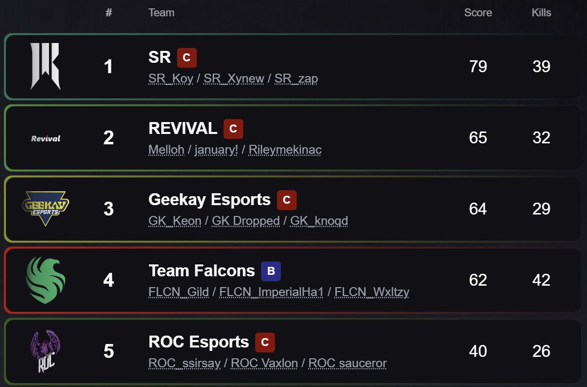 zaptohh's tweet photo. First on the day and 5th overall! Huge day for the boys! https://t.co/vRcR0SvmV3