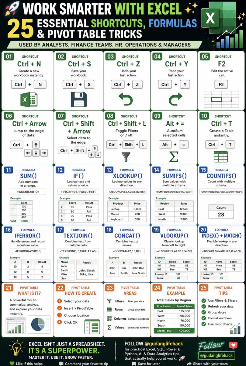 gudanglifehack's tweet photo. ⚡ Work Smarter With Excel

Most people use only 10% of Excel’s capabilities.

The other 90% is where productivity, automation, and career growth happen.

Here are 25 Excel shortcuts, formulas, and Pivot Table tricks every professional should know. 🧵

(Save this thank me later). https://t.co/Q8s5759BTK
