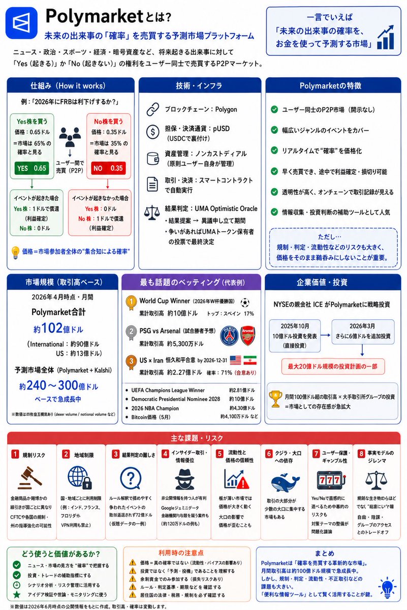 UG1N's tweet photo. 米国にいると毎日の様にポリマーケット市場予測について聞くが、改めてポリマーケットとはについてまとめてみました。 https://t.co/YBMJAJERx1