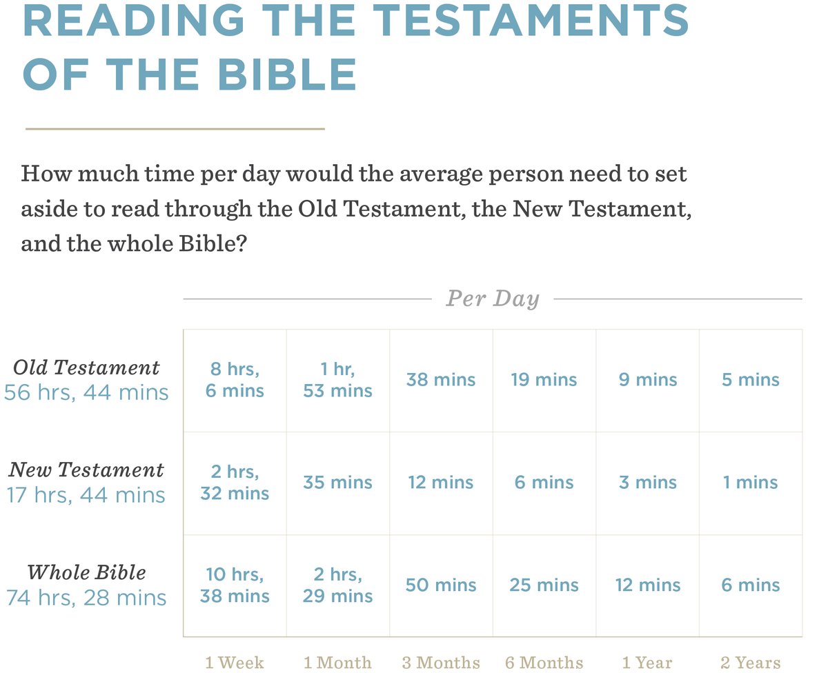Abide_in_Christ's tweet photo. This is your reminder to pick up the Bible and spend time with the Lord your God.

You can read the whole Bible in one year if you spend only 12 minutes a day.

Nourish your faith (1 Peter 2:2). https://t.co/Z1T0OVcVUC
