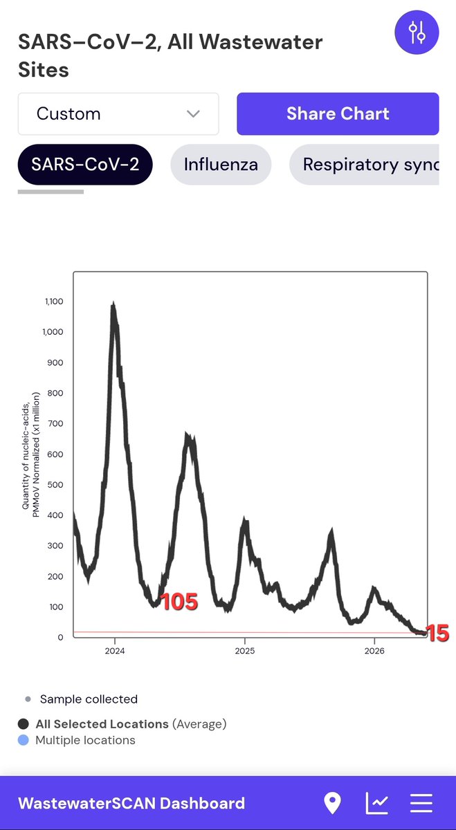 JPWeiland's tweet photo. 📉  Wastewater numbers are currently incredibly low, about *7 times* lower than the spring lulls in years past.

We're approaching flu-in-the-summer style prevalence. https://t.co/KUmTjKUQya