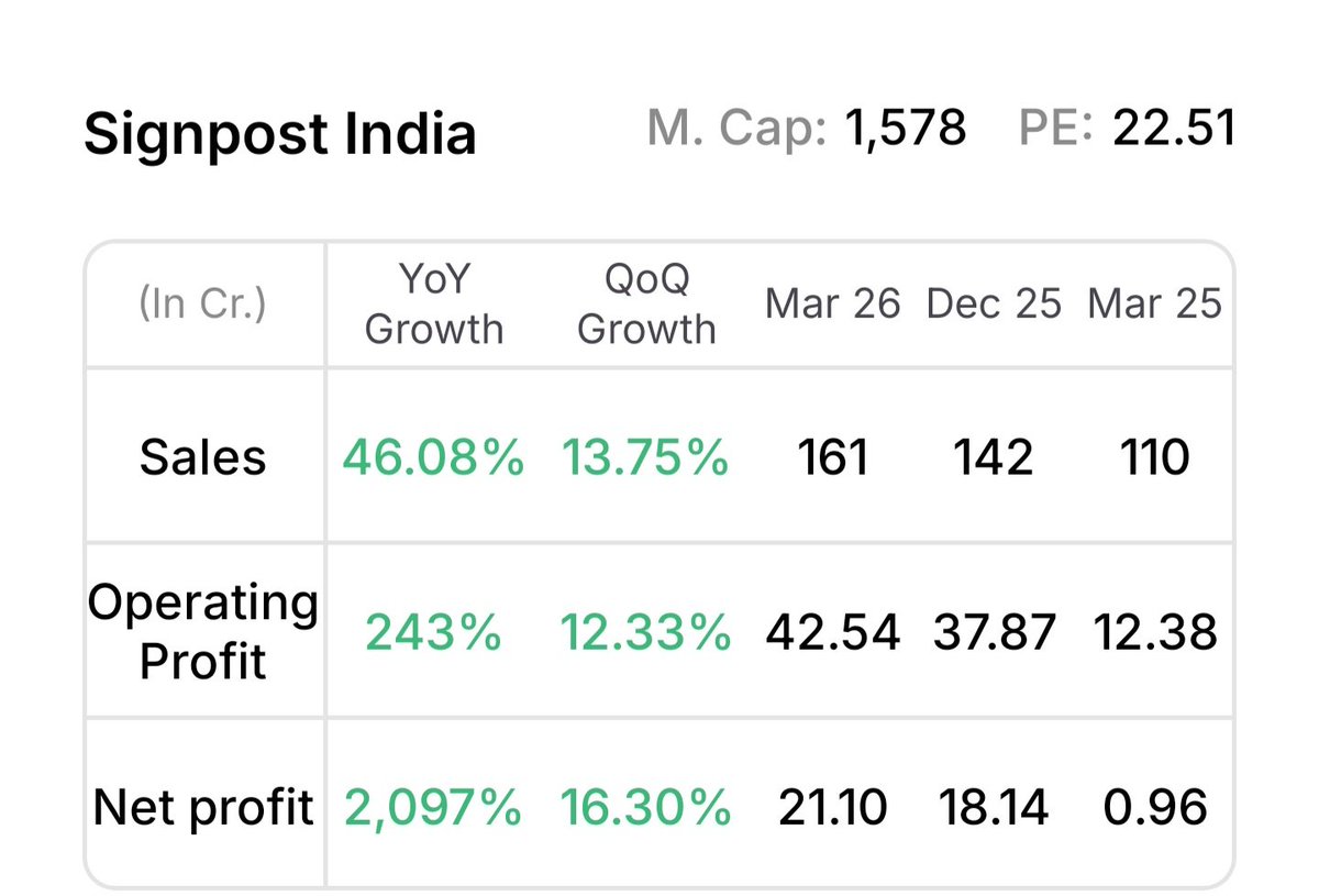 tenfingoals's tweet photo. #SIGNPOST 📈
Q4 👇 RESULTS https://t.co/VUGWDJha6f