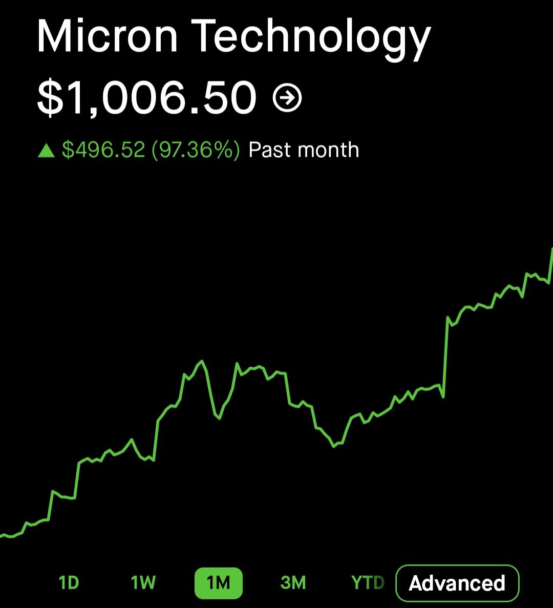 MuseoDLInternet's tweet photo. $MU!!!!

MICRON TECHNOLOGY JUST HIT A MILESTONE!!!! - 1,000🍰🎂🎉!!

This run will be and it's being one of the craziest ones ever seen before cuz holy moly 

Tbh if I would wait for some confirmation soon - there might be a slight or hard pullback before it goes up again👀 https://t.co/RXnivMbt20
