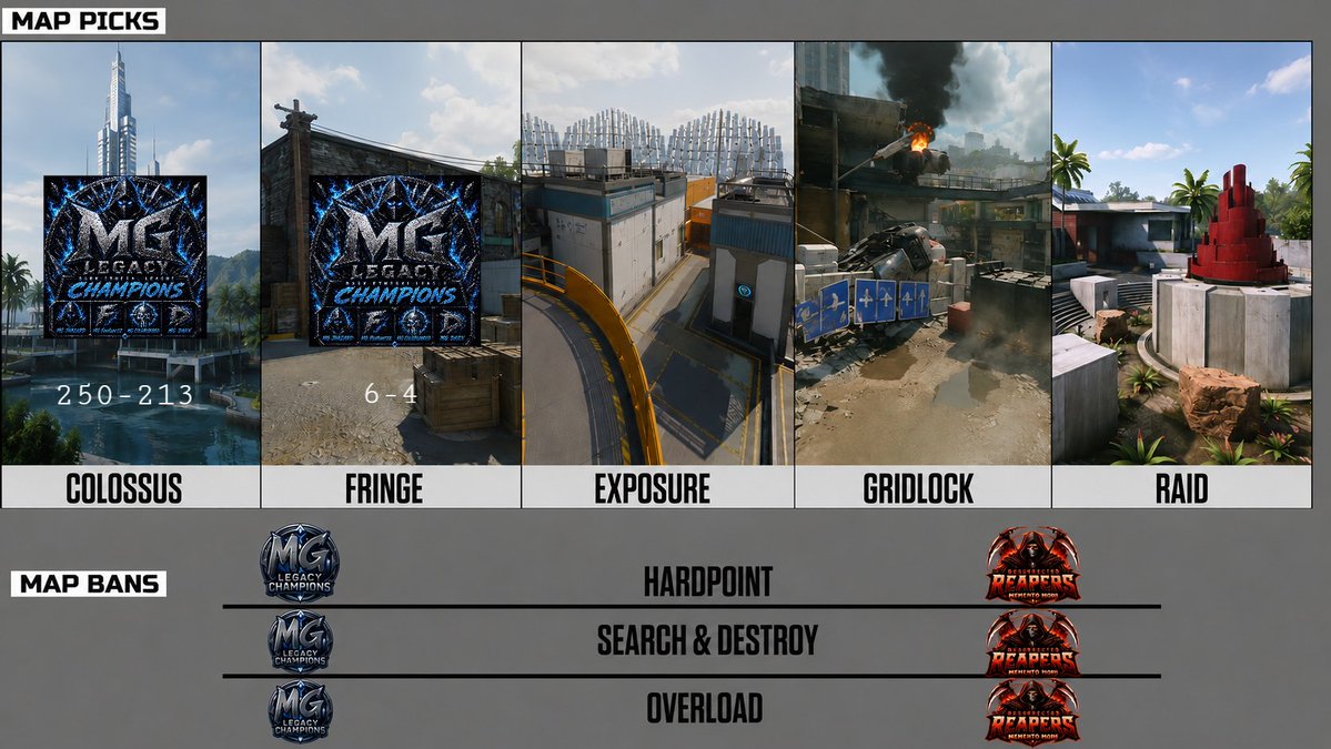Resurrected_ES's tweet photo. Another Close Win.
Reapers Heading Into Map 3 On Exposure https://t.co/VBxntV1Zgu