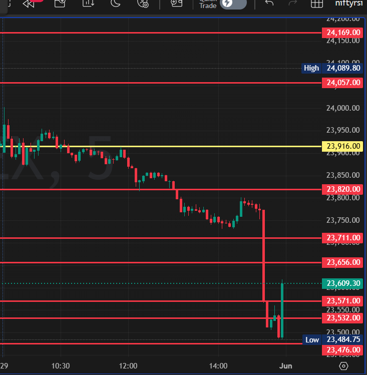 CAKOTHARI's tweet photo. Yesterday after 10.30pm levels work well   #Nifty50 #GIFTNIFTY #StockMarketIndia #Nifty #NiftyOptions https://t.co/kzhpNwQDt4