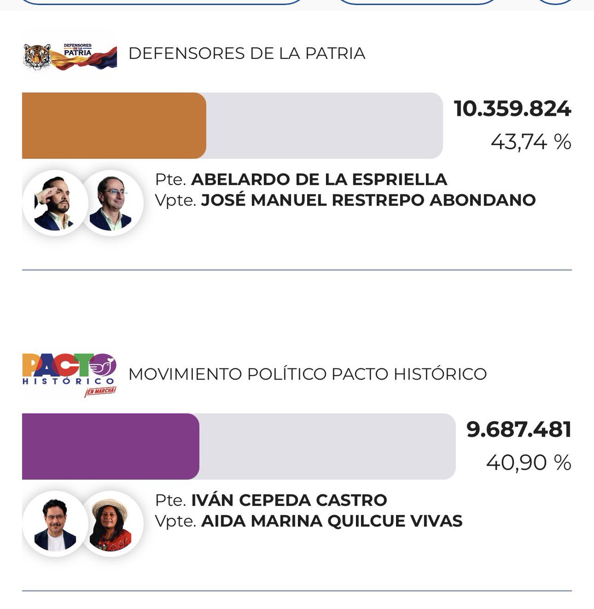 juanbiter's tweet photo. Esto lo sabíamos, pero lo negaron… Petro y Cepeda no aceptan la derrota electoral de 1ra vuelta❌

Hoy se les cae más la máscara, la democracia solo les sirve si ganan… son dictadores🤷🏻

Defendamos la familia, la patria y libertades… ahora más que nunca el tigre necesita nuestro apoyo, firme con @ABDELAESPRIELLA para 2da vuelta🫡