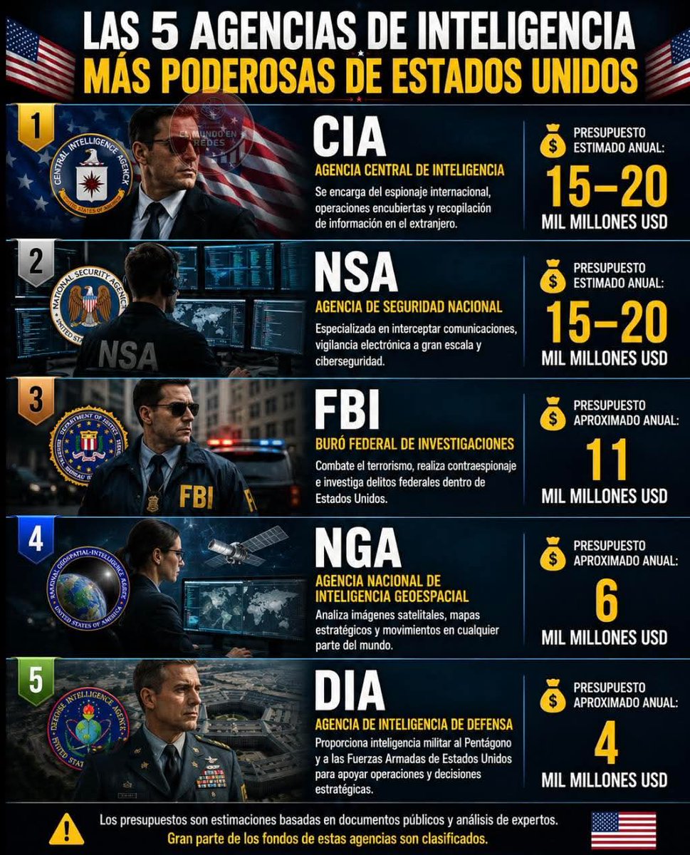 EJTO_FAM_GN's tweet photo. 🕵️🇺🇸 LAS 5 AGENCIAS DE INTELIGENCIA MÁS PODEROSAS DE ESTADOS UNIDOS 💰

Estados Unidos cuenta con una enorme red de espionaje y seguridad que opera dentro y fuera de sus fronteras. Estas son algunas de las agencias más importantes y los recursos que manejan cada año.

🥇 CIA (Agencia Central de Inteligencia)
💰 Presupuesto estimado: 15–20 mil millones de dólares al año.
🌎 Se encarga del espionaje internacional, operaciones encubiertas y recopilación de información en el extranjero.

🥈 NSA (Agencia de Seguridad Nacional)
💰 Presupuesto estimado: 15–20 mil millones de dólares al año.
📡 Especializada en interceptar comunicaciones, vigilancia electrónica y ciberseguridad.

🥉 FBI (Buró Federal de Investigaciones)
💰 Presupuesto aproximado: 11 mil millones de dólares al año.
🛡️ Combate el terrorismo, realiza contraespionaje e investiga delitos federales dentro de Estados Unidos.

4️⃣ NGA (Agencia Nacional de Inteligencia Geoespacial)
💰 Presupuesto aproximado: 6 mil millones de dólares al año.
🛰️ Analiza imágenes de satélite, mapas estratégicos y movimientos en cualquier parte del mundo.

5️⃣ DIA (Agencia de Inteligencia de Defensa)
💰 Presupuesto aproximado: 4 mil millones de dólares al año.
⚔️ Proporciona inteligencia militar al Pentágono y a las Fuerzas Armadas estadounidenses.

🤯 Entre todas administran presupuestos que superan los de muchos países y tienen acceso a tecnología de espionaje de última generación.

👇 ¿Cuál de estas agencias te parece más poderosa?

#CIA #NSA #FBI #Espionaje #ElMund