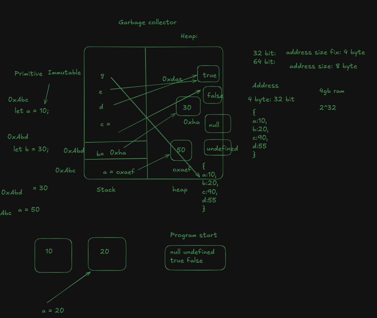 abhayyadav19955's tweet photo. 🧠 Day 37: JavaScript memory management!

· Stack vs Heap
· Value vs Reference
· Why const objects can change
· V8 storing primitives (Smis vs HeapNumbers)
· From Hard Disk → CPU Cache
@rohit_negi9 @CoderArmy 
#Day37 #JavaScript #CodingJourney #WebDevelopment #CoderArmy https://t.co/CRJvtzIcjK