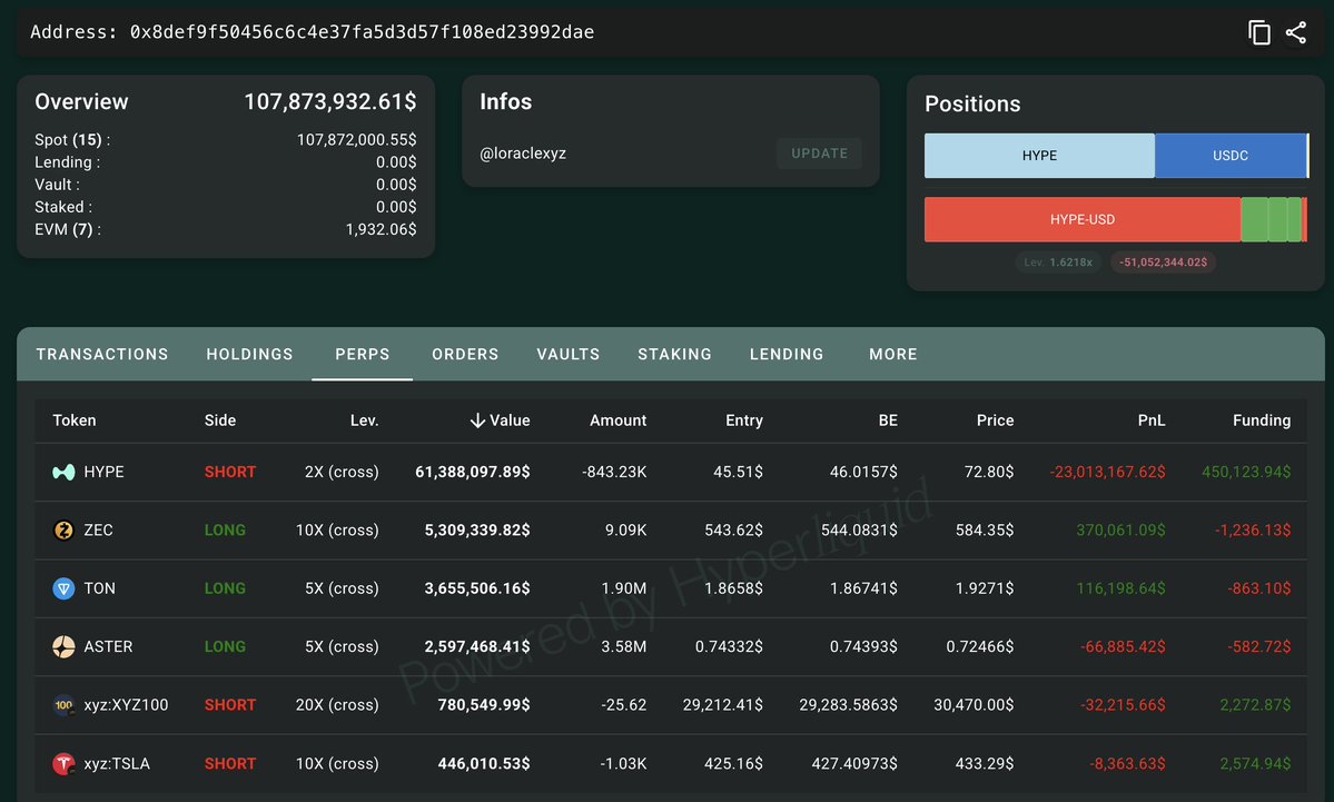 lookonchain's tweet photo. loracle.hl(@loraclexyz) has become the next @JamesWynnReal and @machibigbrother!

It took him nearly 10 months to make $42.2M on perps, but his $HYPE short wiped out all his profits in just 18 days and left him down another $5.19M!

He has now closed most of his $HYPE short, but still holds a 843,232 $HYPE($61.4M) short position.

https://t.co/WeKJaoP4z5