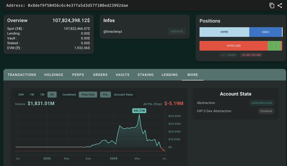lookonchain's tweet photo. loracle.hl(@loraclexyz) has become the next @JamesWynnReal and @machibigbrother!

It took him nearly 10 months to make $42.2M on perps, but his $HYPE short wiped out all his profits in just 18 days and left him down another $5.19M!

He has now closed most of his $HYPE short, but still holds a 843,232 $HYPE($61.4M) short position.

https://t.co/WeKJaoP4z5