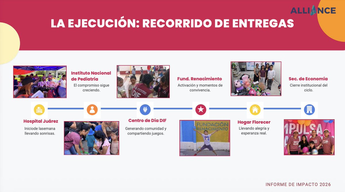 enmerka's tweet photo. Hospital Juárez.

Instituto Nacional de Pediatría.

DIF CDMX.

Fundación Renacimiento.

Casa Hogar Florecer.

Secretaría de Economía.

Cada institución representa una realidad distinta.

Pero todas coinciden en algo:

Las alianzas generan resultados que nadie logra solo. gran trabajo de la comición de mujeres de #ImpulsaAlliance.