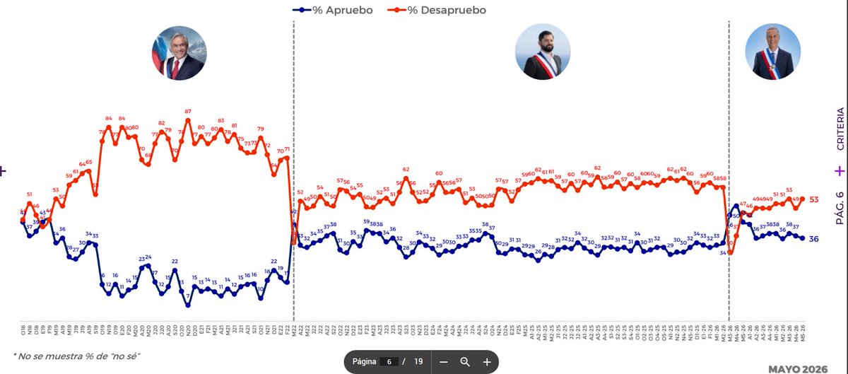 OIFB's tweet photo. 30% Boric (Izquierda), 30% Kast (Derecha), 40% abismo existencial. https://t.co/UnB88xCCjU