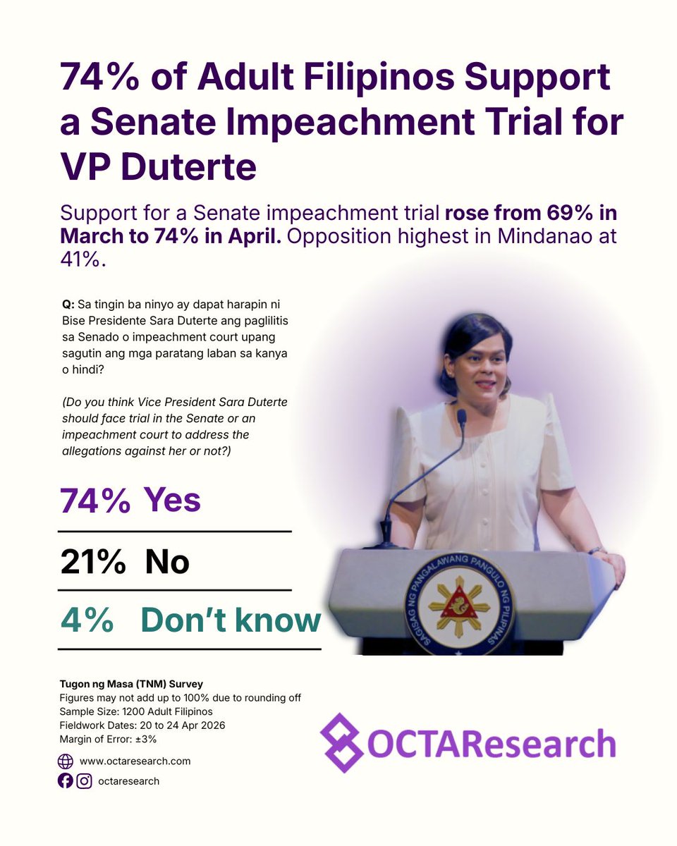 newswatchplusph's tweet photo. 74% OF ADULT FILIPINOS SUPPORT SENATE IMPEACHMENT TRIAL FOR DUTERTE – OCTA

LOOK: Seventy-four percent of adult Filipinos surveyed in April 2026 said Vice President Sara Duterte should face a Senate impeachment trial, according to a poll by OCTA Research.

The figure is up five percentage points from the 69% recorded in March 2026.

Meanwhile, 21% oppose the trial, 4% remain undecided. 

📸 OCTA Research