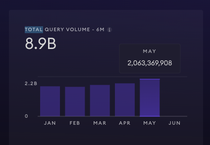 graphtronauts_c's tweet photo. May closed at 2,063,369,908 queries on The Graph.
Three straight months up. First time ever over 2B. Apr→May +13%.
Query volume doesn't lie. Devs are building and shipping on @graphprotocol. $GRT! https://t.co/od15JZhhN5