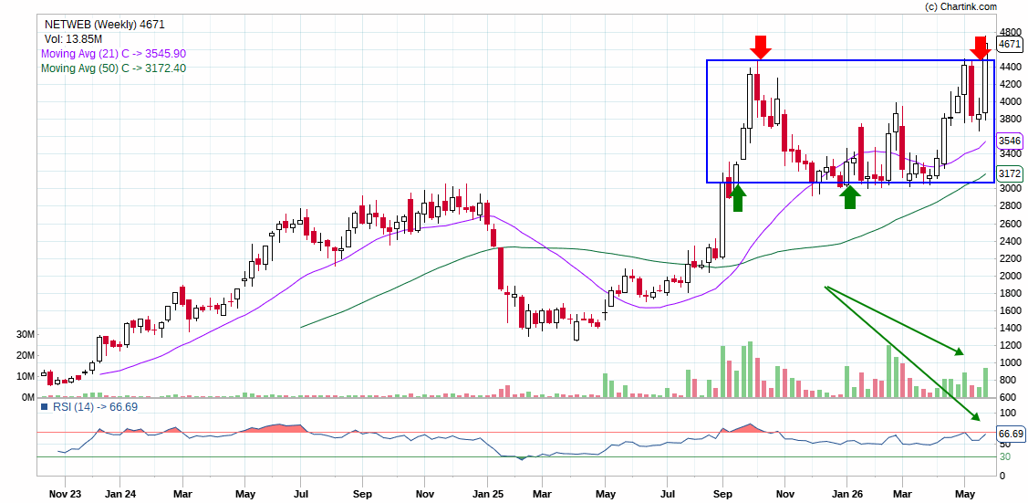 dvsagar31's tweet photo. today looking so good ..!
with weekly chart ..!
Netweb Technologies India Ltd..!
#StockPortfolio #InvestmentBoom #StockNews https://t.co/yyuHBzVoYQ