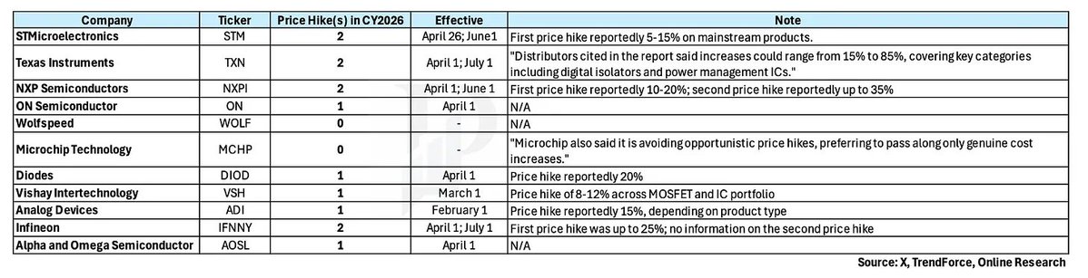 pequityresearch's tweet photo. Summary of power semiconductor price hikes in CY26: 

STMicroelectronics $STM - April 26; June1
Texas Instruments $TXN - April 1; July 1
NXP Semiconductors $NXPI - April 1; June 1
ON Semiconductor $ON - April 1
Wolfspeed $WOLF 
Microchip Technology $MCHP 
Diodes $DIOD - April 1
Vishay Intertechnology $VSH - March 1
Analog Devices $ADI - February   1
Infineon $IFNNY - April 1; July 1
Alpha and Omega Semiconductor $AOSL - April 1

4 price hikes on the way in June and July.
