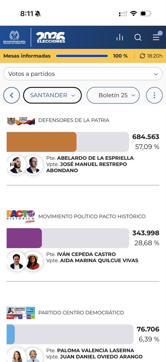 leandro0886's tweet photo. Yo la verdad no puedo creer esto, todo el pueblo de Santander y Norte de Sant, tengan esta votación les dijeron en la cara les vamos a volver mierda el Páramo de santurban. Y voten por el que les va acabar con ese ecosistema. https://t.co/R0lge7EGNM
