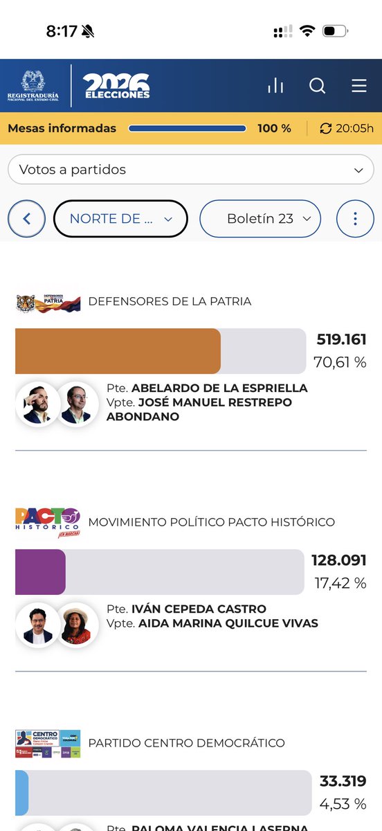 leandro0886's tweet photo. Yo la verdad no puedo creer esto, todo el pueblo de Santander y Norte de Sant, tengan esta votación les dijeron en la cara les vamos a volver mierda el Páramo de santurban. Y voten por el que les va acabar con ese ecosistema. https://t.co/R0lge7EGNM