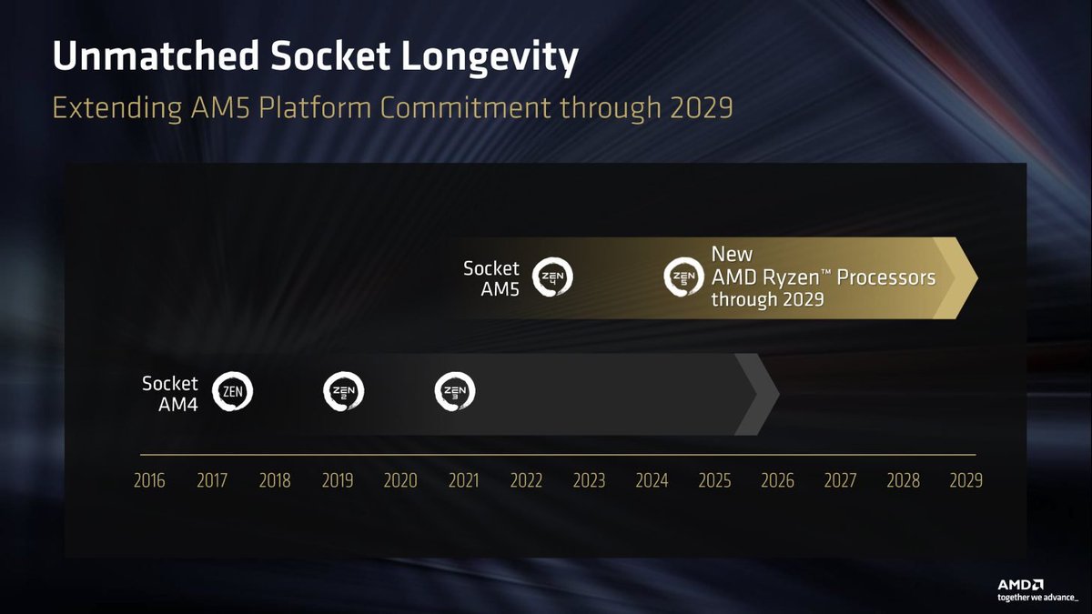 AMD_AR_'s tweet photo. 🚨| رسميًا AMD تمدد دعم منصة AM5 حتى عام 2029 ✅️

أكدت AMD خلال Computex 2026 تمديد العمر الافتراضي لمنصة AM5 حتى عام 2029، متجاوزةً بذلك وعدها السابق الذي كان يمتد حتى عام 2027 وما بعده.

ويعني ذلك أن المنصة ستواصل استقبال أجيال جديدة من معالجات Ryzen المستقبلية، بما في ذلك معالجات Zen 6، مع توقع استمرار الدعم لمعالجات ومعماريات إضافية لاحقًا.

وبهذا تتجه AMD لمنح منصة AM5 عمرًا افتراضيًا قد يصل إلى 7 سنوات و أكثر، لتصبح واحدة من أطول المنصات دعمًا في سوق الحواسيب المكتبية.