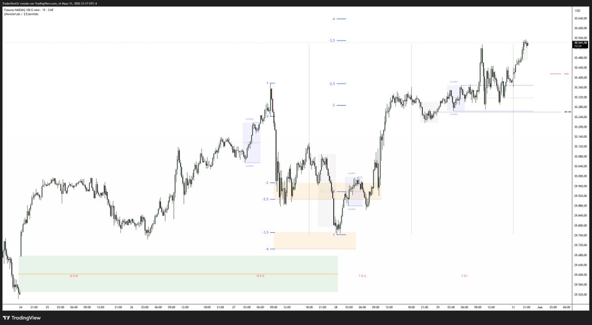 TraderDext3r's tweet photo. First gas station: 2.0, 2.5 STDV 

Final gas station: 3.5, 4.0 STDV 

NWOG remained open. High-probability SMTs usually form inside the Terminus Area..