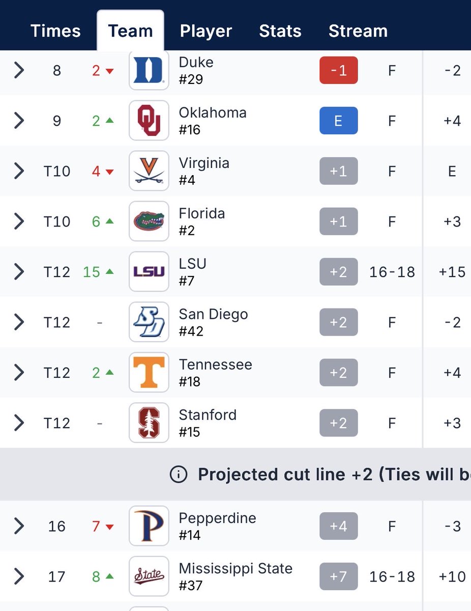 SmylieKaufman10's tweet photo. Cheering on @LSUMensGolf to finish off an incredible day!

Also, cutting to the top 15 teams before the final round is a tough blow for a team like Pepperdine. Feels like there could be a rule where if you’re within 5 to 8 shots of 8th before the final round, you make the cut. https://t.co/l62EUbVvVz