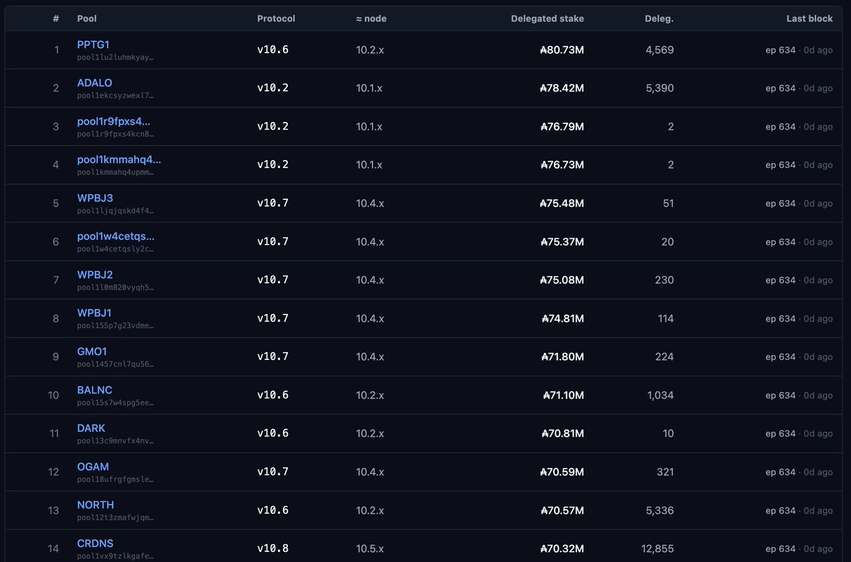 yutazzz's tweet photo. List of pools that have not yet been updated to v11

A hard fork is approaching; please consider upgrading!

https://t.co/0yHaajQYT0 https://t.co/Pehyq9twp1