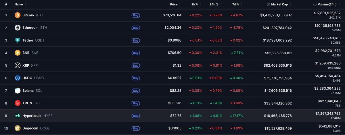 gary66eth's tweet photo. $HYPE on ranking #9 total market cap https://t.co/DsMTA34qYa