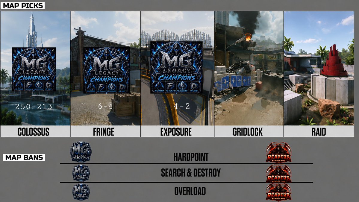 Resurrected_ES's tweet photo. Resurrected Reapers  take the tough 0-3 loss to MG Legacy.
Starting The Season Off 0-2
after fighting through some insane Matches.
 
 the squad battled back and showed heart till the very    end. 📷 https://t.co/EIt9zsSmeQ