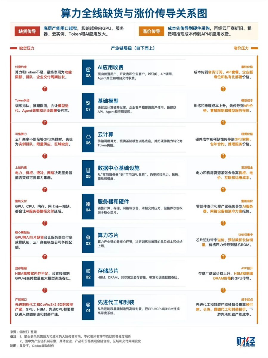 Compute_King's tweet photo. 近期，算力租赁市场大幅走高，H100的租赁单价已涨至~$2.4/小时。当初大手笔部署H100的各大彦祖们恐怕做梦也没想到，在H100即将下线的时间节点，二手整机居然还能卖得比当初买入价还高。。。

与之相反的是，小米还要打Token价格战。难道附加价值太低，只能冲低价嘛？

下面数据及图片来源：财经