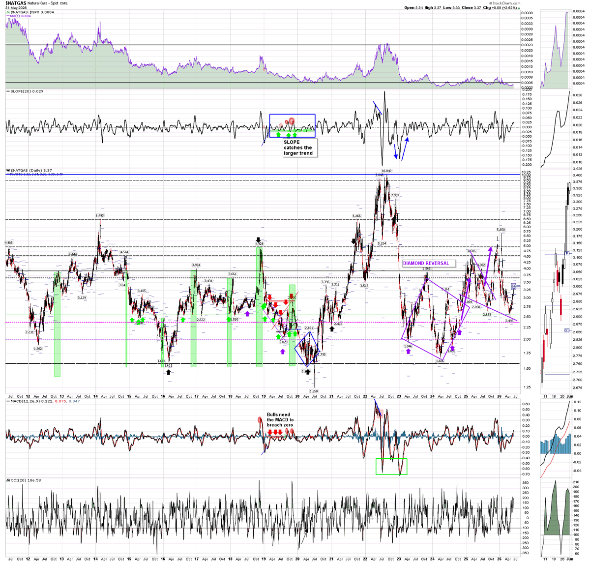 b_seagle's tweet photo. $NG Daily https://t.co/up4kxISx8f