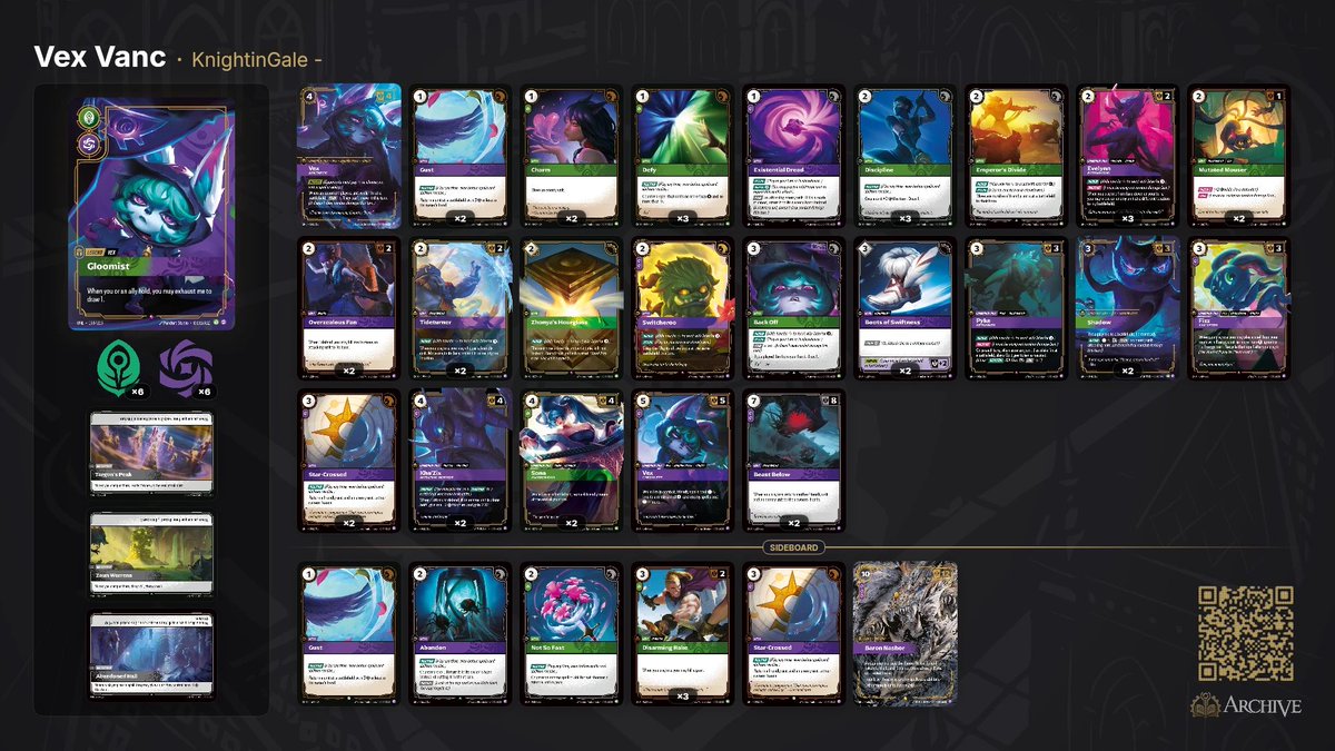 KnightinGaleTCG's tweet photo. I went 81 at Vancouver and got 2nd best vex. Here is my list for RIFTBOUND VANCOUVER. Overall the deck if ran optimally will perform my losses and tie were due to terrible misplays and not knowing when to concede early for G3. But this is all part of the learning process. https://t.co/cH5TIJgoE3