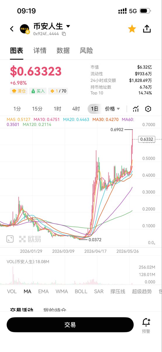 guyunbtc's tweet photo. 等到大家手里没有筹码了狗庄就开始拉盘了。

币安人生继续拉盘，从低点已经涨了10倍，但是推上讨论的人并不多，偶尔刷到一两个讨论的，都是在拍打断已经卖了。

币圈就是这样，狗庄手里没有赚取足够的筹码是不会拉盘的。 https://t.co/gnW5yhNAj0