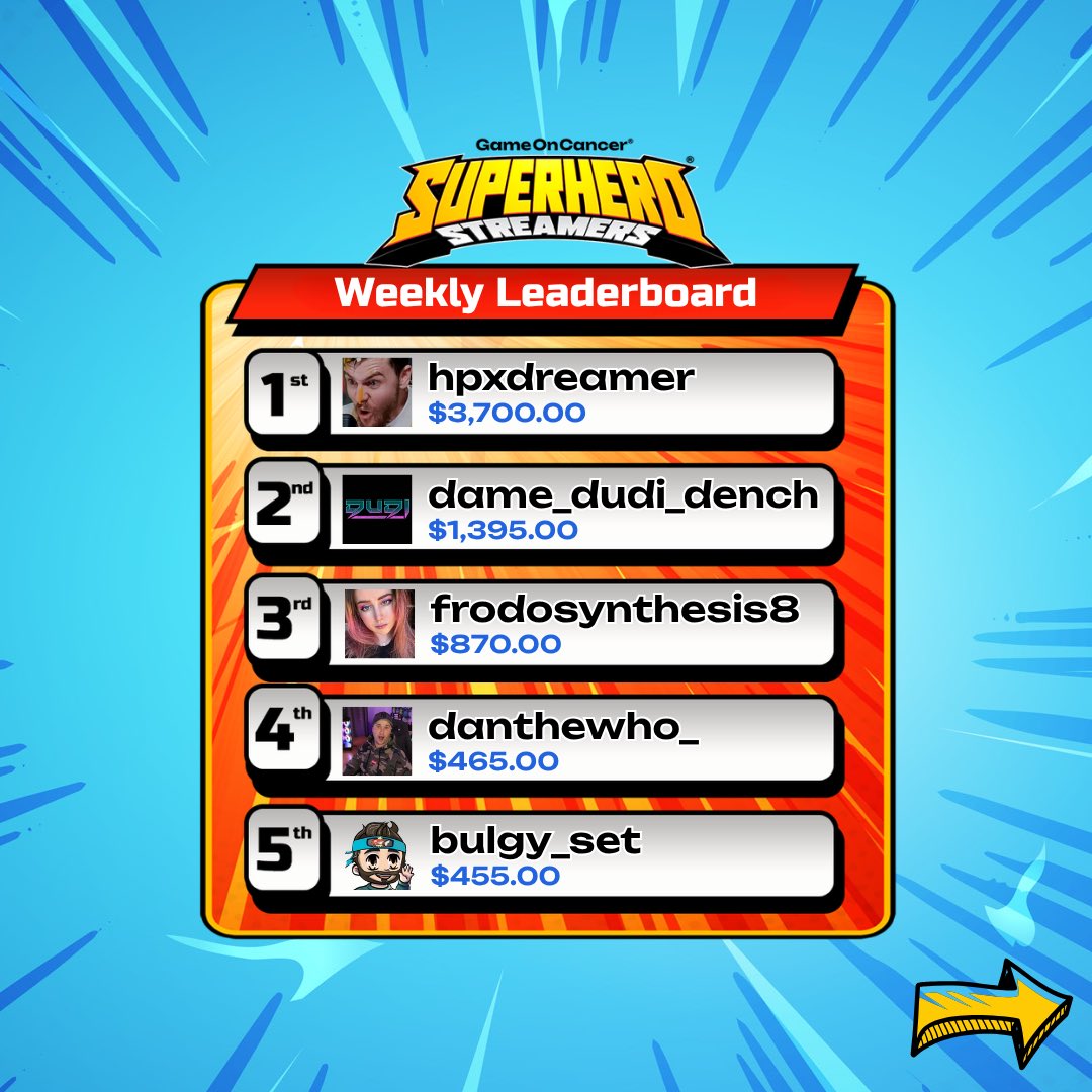 GameOn_Cancer's tweet photo. Superhero Streamers® 2026 is officially wrapped. This community raised $122,880 for cancer research. Above our $120,000 target. 🚨🦸💜

Over 1,638 hours of groundbreaking research funded by creators, donors, viewers, and everyone who showed up for this community. These past two months have been extraordinary and we are so proud.

Final weekly top fundraisers:

🥇 @HpXDreamer A$3,700.00 🥈 @DudiReviews A$1,395.00 🥉 frodosynthesis8 A$870.00 4. danthewho_  A$465.00 5. @BulgSet A$455.00 6. @itsCARLIT05 A$379.00 7. @WhatWouldLivDo_ A$250.00 8. @Honourguard_ A$239.00 9. @xJordanmckenzie A$235.00 10. @ZeppyGame A$234.00

Final individual leaderboard:

🥇 @SplitThePartyTV A$12,320.07 🥈 Luna Cards A$10,283.00 🥉 @Starkkers A$9,001.00 4. @Stoneycasts A$8,693.10 5. @HpXDreamer  A$8,180.00 6. @WhatWouldLivDo_ A$5,730.00 7. @Hooksniffer A$5,148.89 8. frodosynthesis8 A$3,710.00 9. @Squiiji_3D A$3,333.33 10. @xJordanmckenzie A$3,245.00