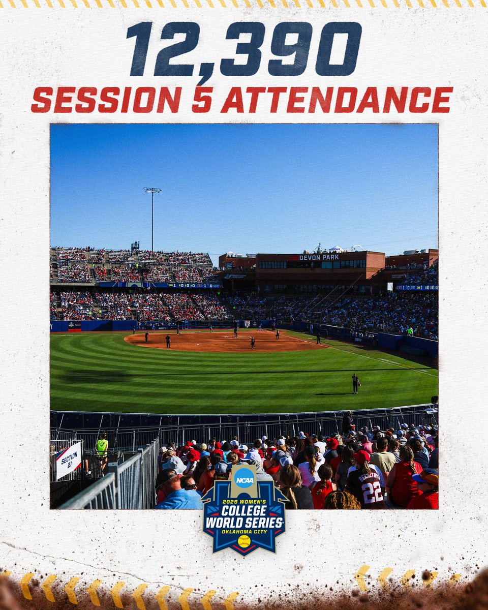 NCAASoftball's tweet photo. 1️⃣2️⃣3️⃣9️⃣0️⃣ session five attendance! 👏

#WCWS https://t.co/vPdLj0cVYE
