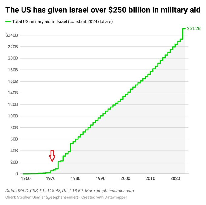 mmshouhu's tweet photo. The United States has given more than $250 billion in military aid to Israel since 1971. https://t.co/LLpZ8TAQce