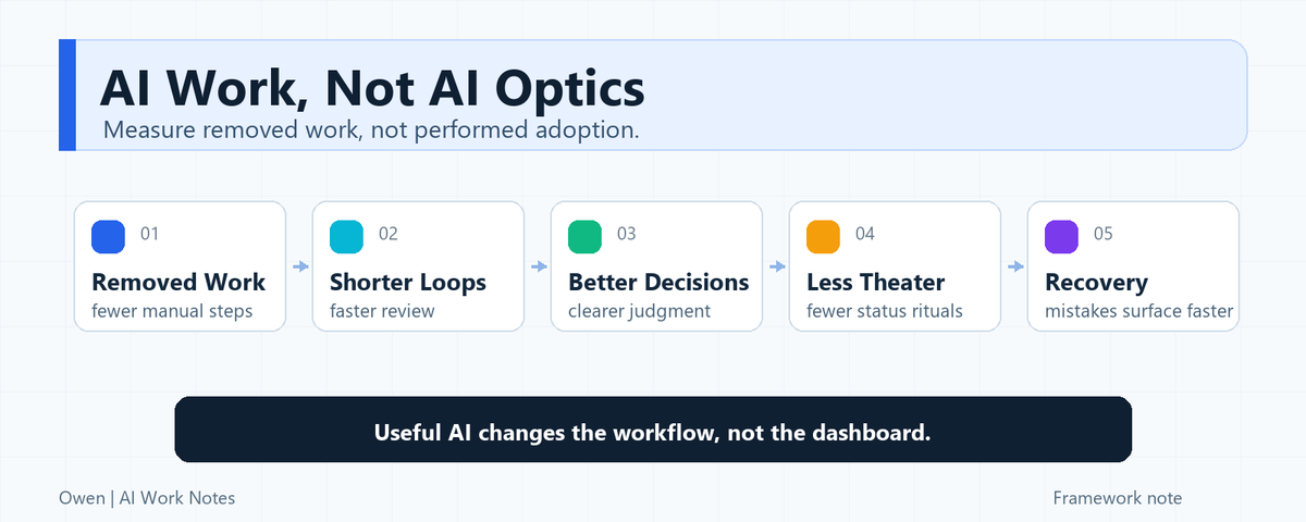 OwenWorkNotes's tweet photo. Real AI adoption should be visible in the workflow, not just the dashboard.

The question is not:

“Did people use AI?”

The better question is:

“What got easier, shorter, or unnecessary?”

A practical test:

1. Removed work
2. Shorter loops
3. Better decisions
4. Less theater
5. Faster recovery

Useful AI changes how work moves.