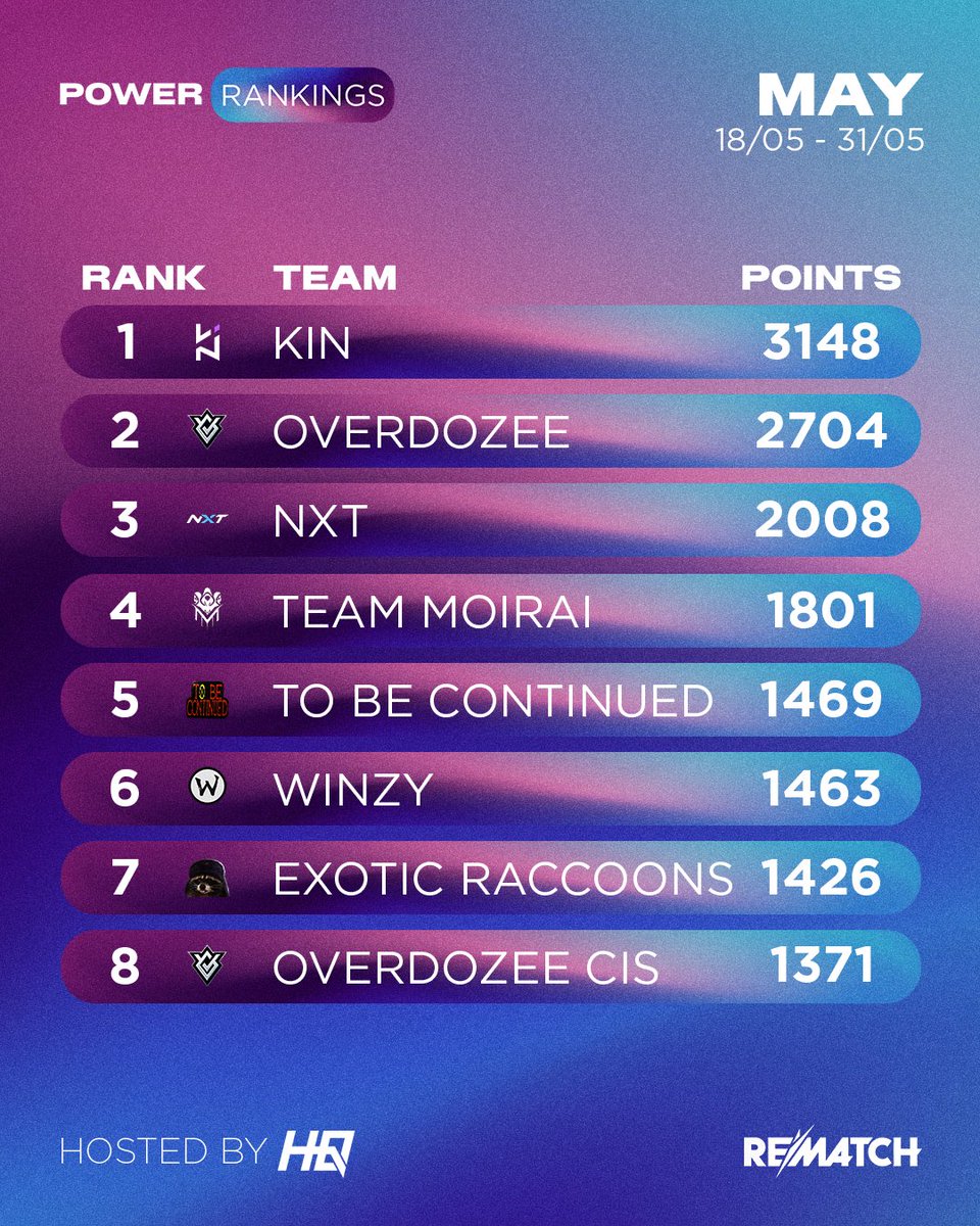 rematch_hq's tweet photo. 📅 @PlayRematch EU Power Rankings | 18/05 → 31/05

1⃣ @KINesportsgg (3148)
2⃣ @OVERDOZEE_TEAM (2704)
3⃣ NXT (2008)
4⃣ @TEAM_MOIRAI (1801)
5⃣ To Be Continued (1469)
6⃣ Winzy (1463)
7⃣ Exotic Raccoons (1426)
8⃣ @OVERDOZEE_TEAM CIS (1371)

#Rematch #PlayRematch #RematchEsports https://t.co/tsqj4lIYQx