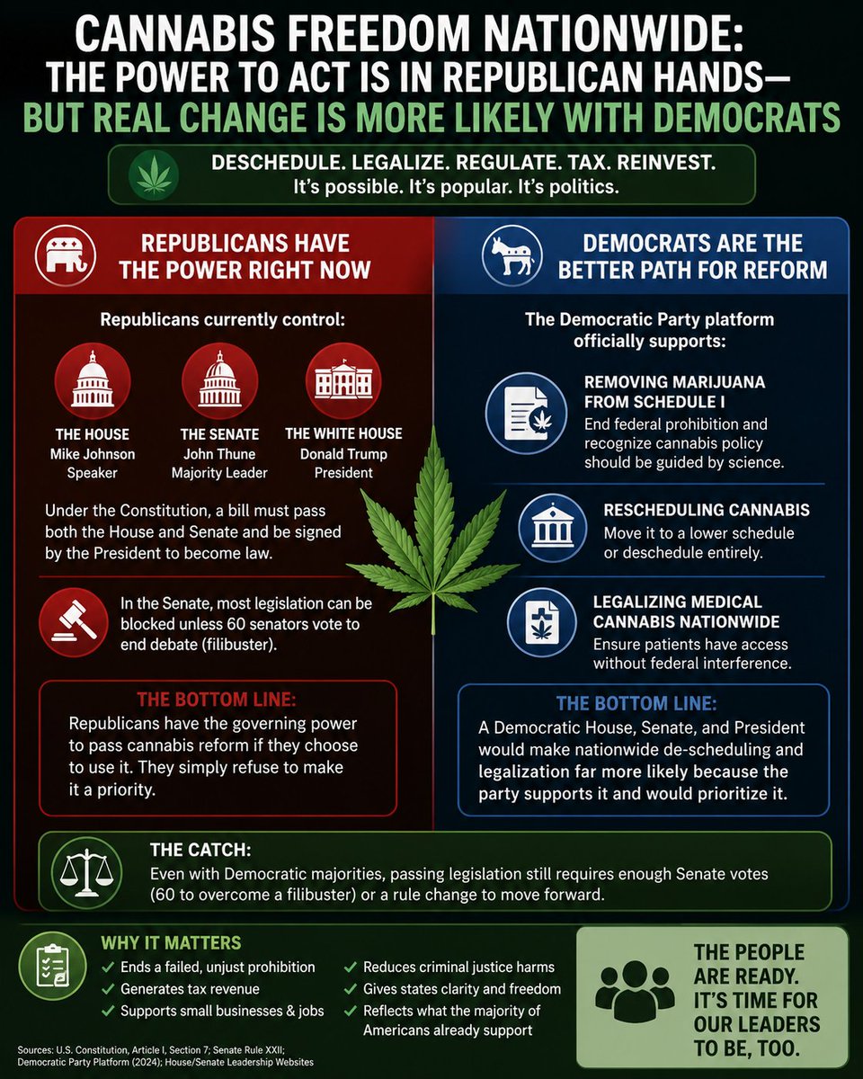 RopevilleRaider's tweet photo. Republicans control the House &amp; Senate so they can move cannabis reform—but won’t

A Democrat trifecta is far more likely to pass expansive de-scheduling &amp; legalization bills like the MORE Act
https://t.co/npo1cKALM1

https://t.co/VQb7QVjO54

https://t.co/3bI1g5jTMv
#USA #America https://t.co/FlPXKztQ7b
