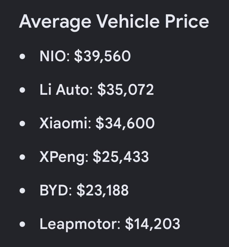 drumkix's tweet photo. Average Vehicle Price USD

•NIO: $39,560
•Li Auto: $35,072
•Xiaomi: $34,600
•XPeng: $25,433
•BYD: $23,188
•Leapmotor: $14,203 https://t.co/f8hDKxKwVc