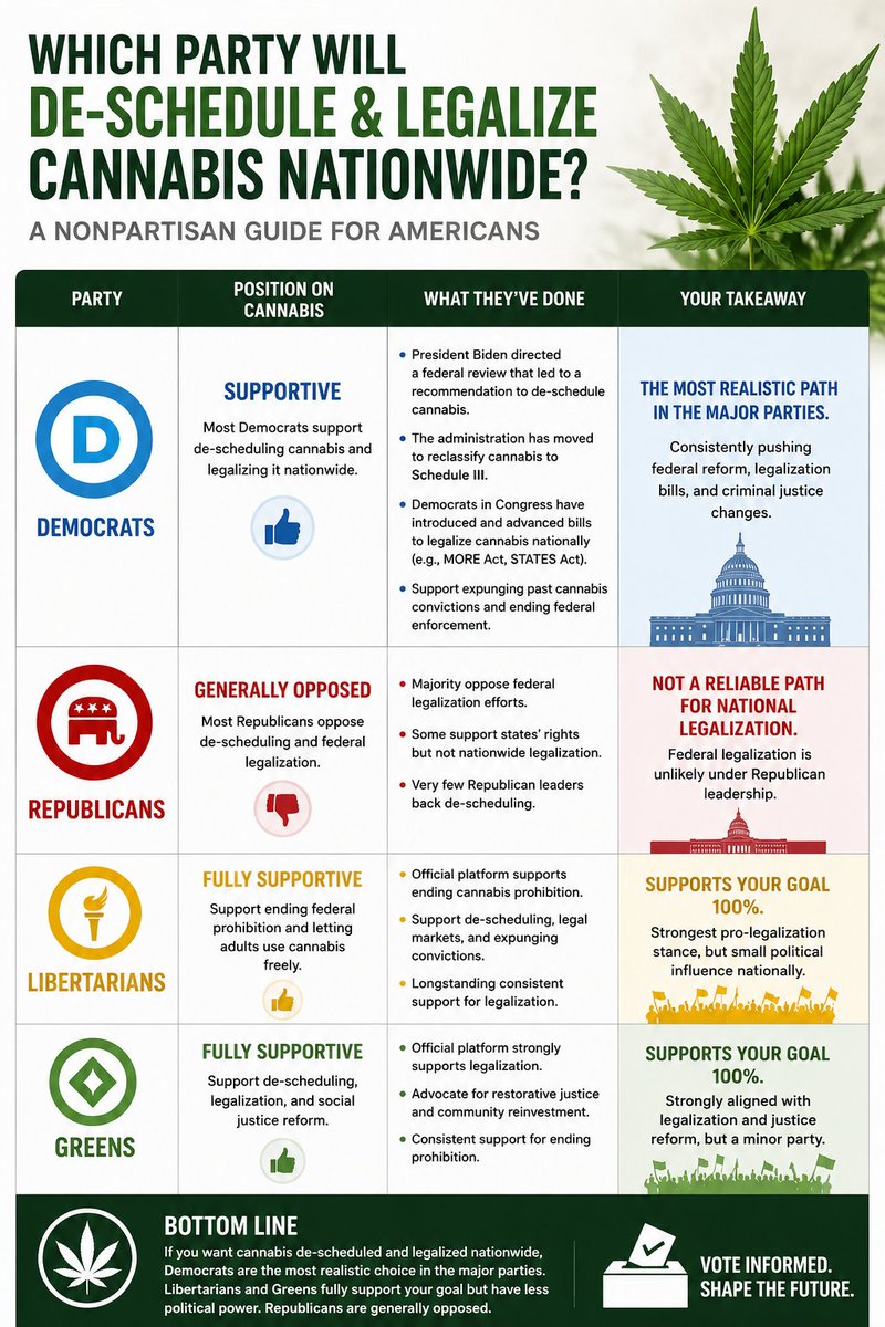 RopevilleRaider's tweet photo. Republicans control the House &amp; Senate so they can move cannabis reform—but won’t

A Democrat trifecta is far more likely to pass expansive de-scheduling &amp; legalization bills like the MORE Act
https://t.co/npo1cKALM1

https://t.co/VQb7QVjO54

https://t.co/3bI1g5jTMv
#USA #America https://t.co/FlPXKztQ7b