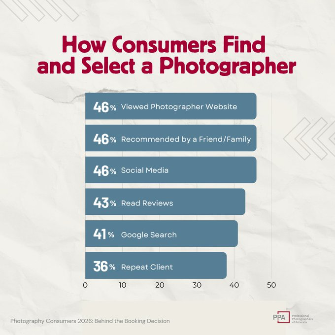 OurPPA's tweet photo. In your experience, how have clients found you? 👇

Find more helpful insights with our consumer research report ➡️ https://t.co/kuulqS2GMg https://t.co/sTa2TpAkM0 https://t.co/dFxqwR7jAR
