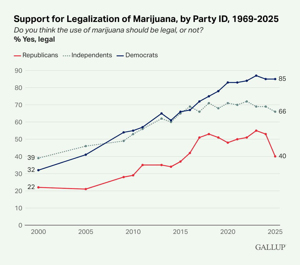 RopevilleRaider's tweet photo. Republicans control the House &amp; Senate so they can move cannabis reform—but won’t

A Democrat trifecta is far more likely to pass expansive de-scheduling &amp; legalization bills like the MORE Act
https://t.co/npo1cKALM1

https://t.co/VQb7QVjO54

https://t.co/3bI1g5jTMv
#USA #America https://t.co/FlPXKztQ7b